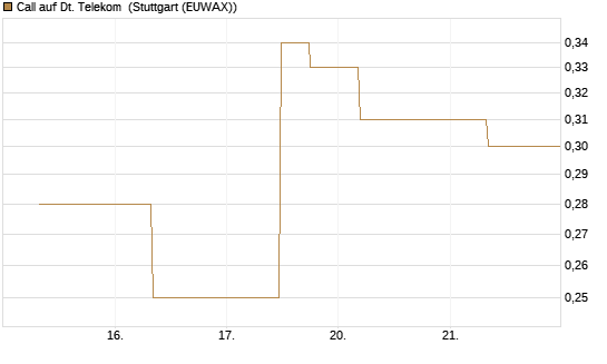 Call auf Dt. Telekom [J.P. Morgan Structured Products B.V.] Chart