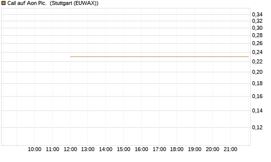 Call auf Aon Plc. [J.P. Morgan Structured Products B.V.] Chart