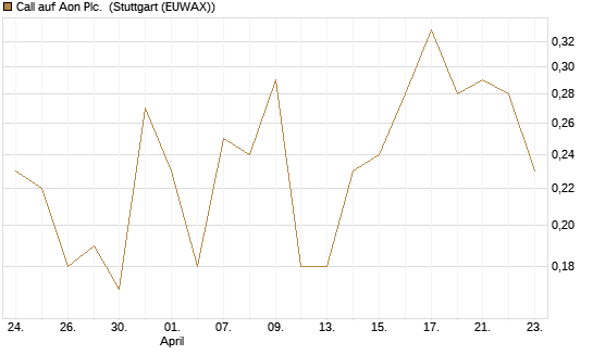 Call auf Aon Plc. [J.P. Morgan Structured Products B.V.] Chart