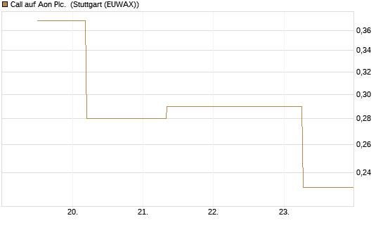Call auf Aon Plc. [J.P. Morgan Structured Products B.V.] Chart