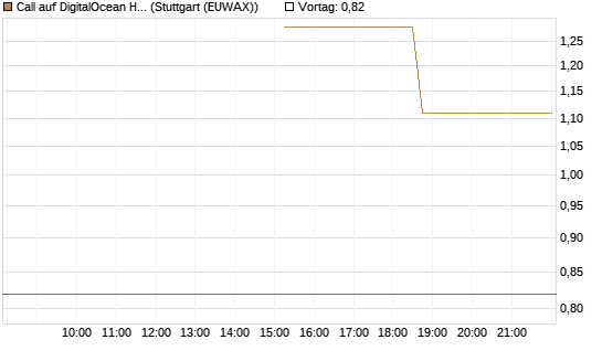 Call auf DigitalOcean Holdings [J.P. Morgan Structured Products B.V.] Chart