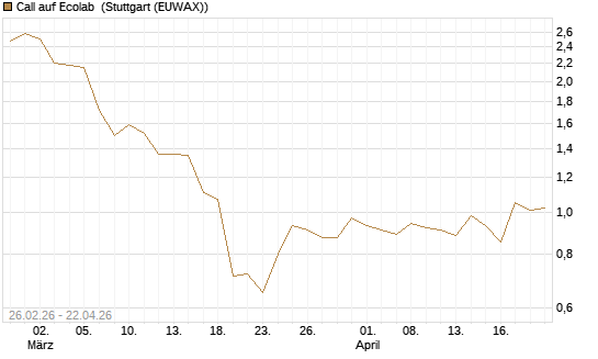 Call auf Ecolab [J.P. Morgan Structured Products B.V.] Chart
