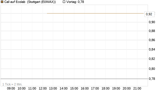 Call auf Ecolab [J.P. Morgan Structured Products B.V.] Chart