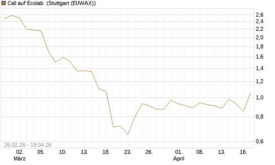 Call auf Ecolab [J.P. Morgan Structured Products B.V.] Chart