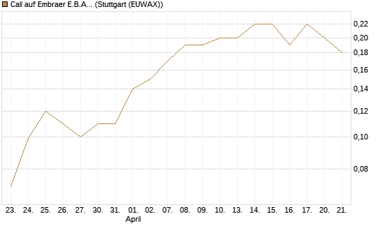 Call auf Embraer E.B.A. [J.P. Morgan Structured Products B.V.] Chart