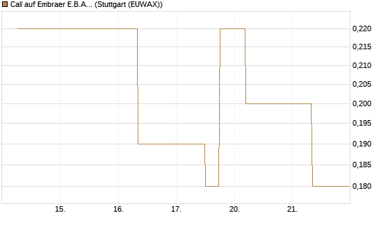 Call auf Embraer E.B.A. [J.P. Morgan Structured Products B.V.] Chart