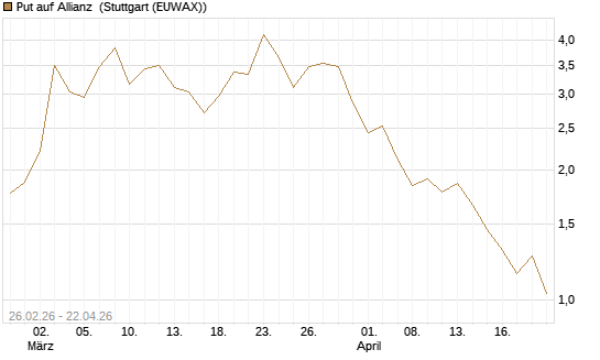 Put auf Allianz [J.P. Morgan Structured Products B.V.] Chart