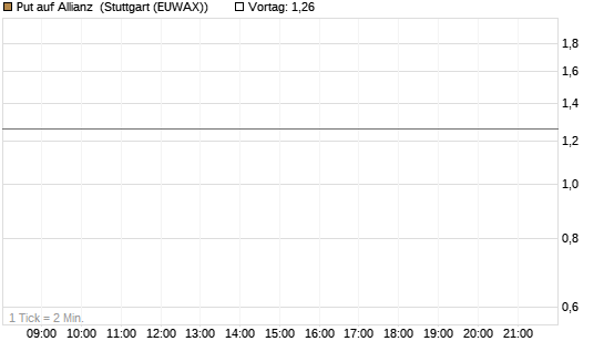 Put auf Allianz [J.P. Morgan Structured Products B.V.] Chart