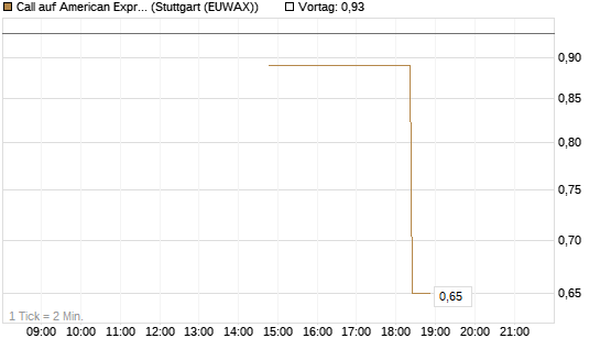 Call auf American Express [J.P. Morgan Structured Products B.V.] Chart