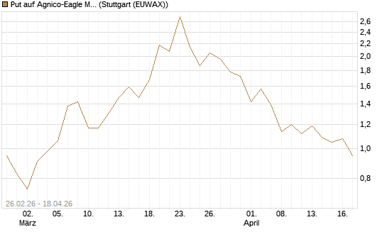 Put auf Agnico-Eagle Mines [J.P. Morgan Structured Products B.V.] Chart