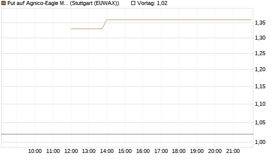 Put auf Agnico-Eagle Mines [J.P. Morgan Structured Products B.V.] Chart