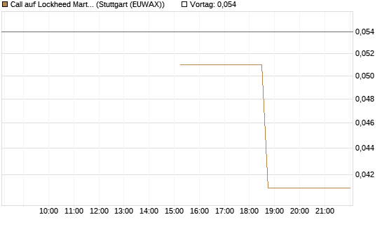 Call auf Lockheed Martin [J.P. Morgan Structured Products B.V.] Chart