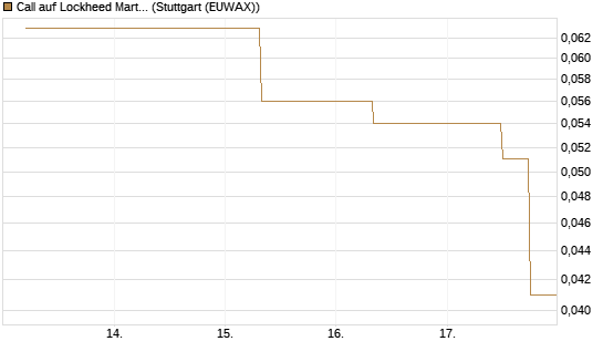 Call auf Lockheed Martin [J.P. Morgan Structured Products B.V.] Chart