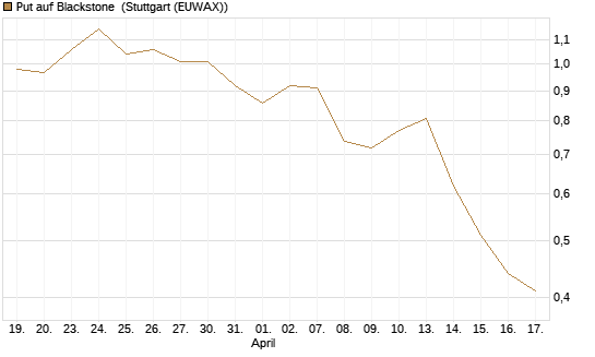 Put auf Blackstone [J.P. Morgan Structured Products B.V.] Chart