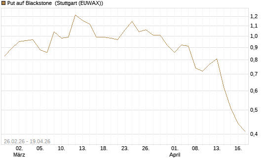 Put auf Blackstone [J.P. Morgan Structured Products B.V.] Chart