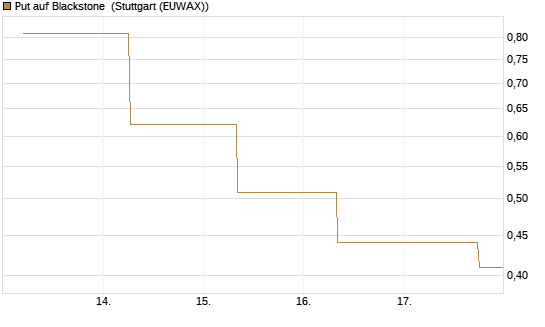 Put auf Blackstone [J.P. Morgan Structured Products B.V.] Chart
