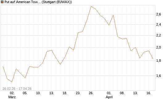 Put auf American Tower [J.P. Morgan Structured Products B.V.] Chart
