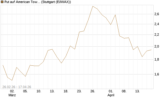 Put auf American Tower [J.P. Morgan Structured Products B.V.] Chart