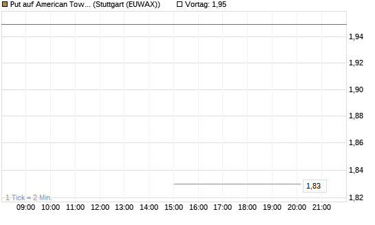 Put auf American Tower [J.P. Morgan Structured Products B.V.] Chart