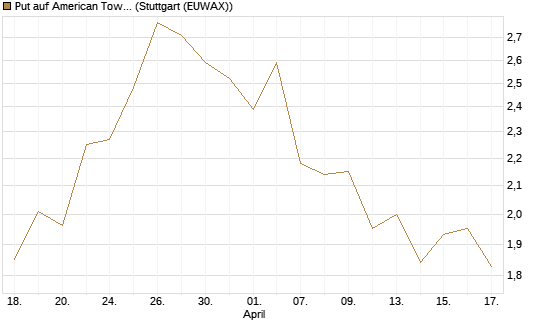 Put auf American Tower [J.P. Morgan Structured Products B.V.] Chart