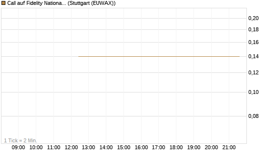 Call auf Fidelity National Information Services [J.P. Morgan Structured Products B.V.] Chart