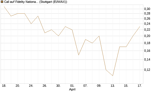 Call auf Fidelity National Information Services [J.P. Morgan Structured Products B.V.] Chart