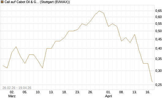 Call auf Cabot Oil & Gas [J.P. Morgan Structured Products B.V.] Chart