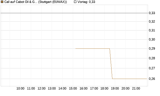 Call auf Cabot Oil & Gas [J.P. Morgan Structured Products B.V.] Chart