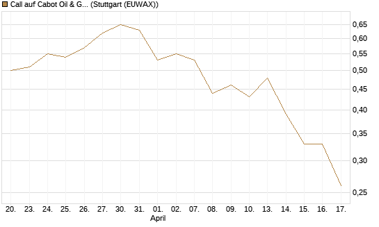 Call auf Cabot Oil & Gas [J.P. Morgan Structured Products B.V.] Chart