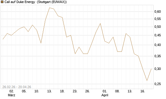 Call auf Duke Energy [J.P. Morgan Structured Products B.V.] Chart