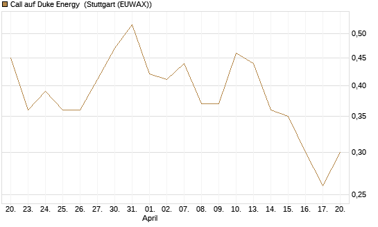 Call auf Duke Energy [J.P. Morgan Structured Products B.V.] Chart