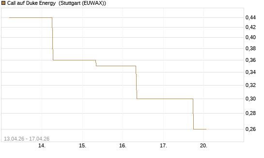 Call auf Duke Energy [J.P. Morgan Structured Products B.V.] Chart