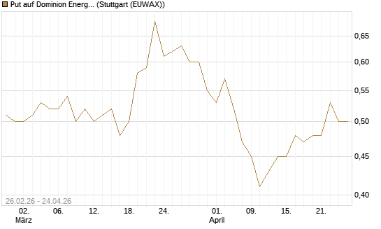 Put auf Dominion Energy [J.P. Morgan Structured Products B.V.] Chart
