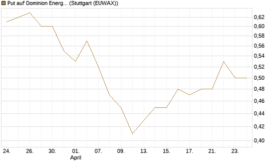 Put auf Dominion Energy [J.P. Morgan Structured Products B.V.] Chart