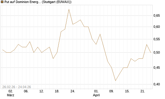 Put auf Dominion Energy [J.P. Morgan Structured Products B.V.] Chart