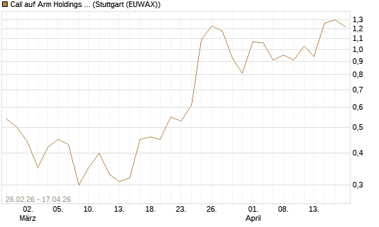 Call auf Arm Holdings plc. [ADR] [J.P. Morgan Structured Products B.V.] Chart