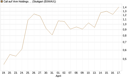 Call auf Arm Holdings plc. [ADR] [J.P. Morgan Structured Products B.V.] Chart