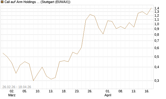 Call auf Arm Holdings plc. [ADR] [J.P. Morgan Structured Products B.V.] Chart