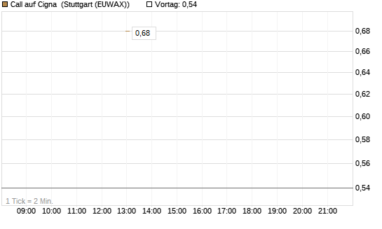 Call auf Cigna [J.P. Morgan Structured Products B.V.] Chart