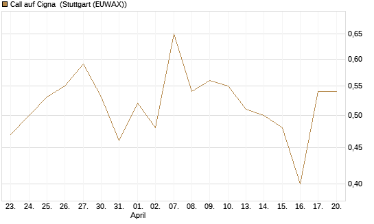 Call auf Cigna [J.P. Morgan Structured Products B.V.] Chart