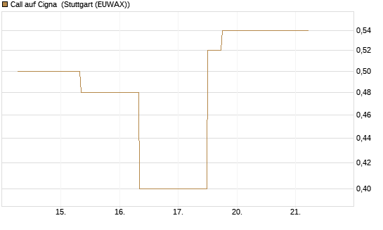 Call auf Cigna [J.P. Morgan Structured Products B.V.] Chart