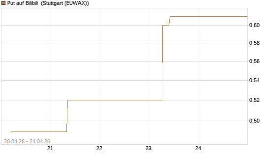 Put auf Bilibili [J.P. Morgan Structured Products B.V.] Chart