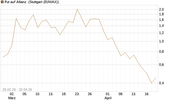 Put auf Allianz [J.P. Morgan Structured Products B.V.] Chart
