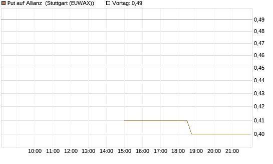 Put auf Allianz [J.P. Morgan Structured Products B.V.] Chart