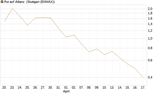 Put auf Allianz [J.P. Morgan Structured Products B.V.] Chart