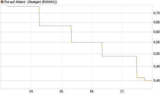Put auf Allianz [J.P. Morgan Structured Products B.V.] Chart