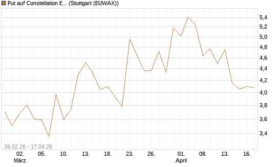Put auf Constellation Energy [J.P. Morgan Structured Products B.V.] Chart