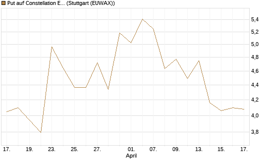 Put auf Constellation Energy [J.P. Morgan Structured Products B.V.] Chart