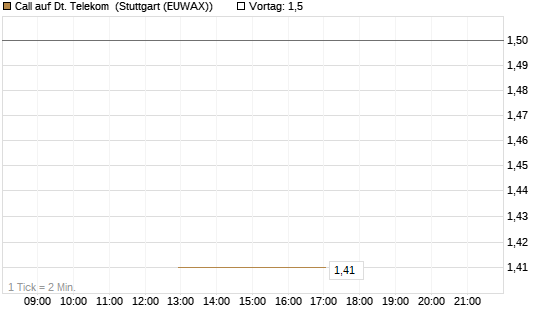 Call auf Dt. Telekom [J.P. Morgan Structured Products B.V.] Chart