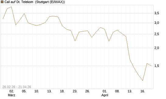 Call auf Dt. Telekom [J.P. Morgan Structured Products B.V.] Chart